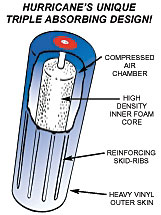 Hurricane's Unique Triple Absorbing Design